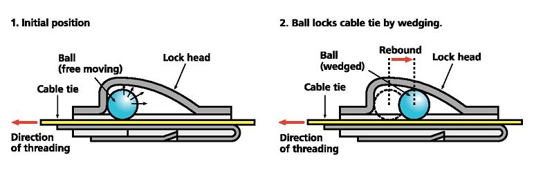 Lukke teknikker til rustfrit stål kabelbindere
